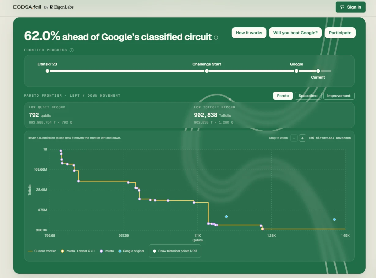 ECDSA.fail leaderboard tracking AI-assisted improvements to the quantum circuit needed to break Bitcoin's elliptic-curve signatures, currently 62% ahead of Google's classified circuit