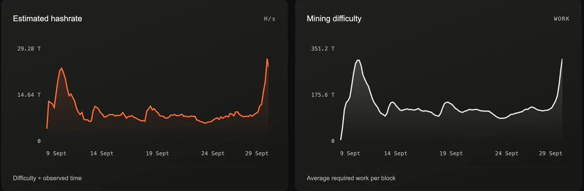 Estimated hashrate and mining difficulty on Quantus mainnet from September 9 through September 30, 2026