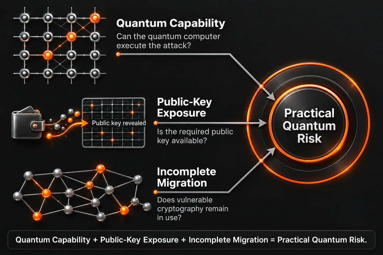 Quantum capability, public-key exposure, and incomplete migration combine into practical quantum risk